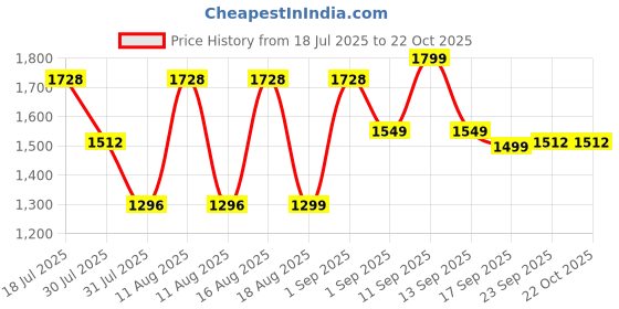 myntra.com LULU & SKY Dress lulu & sky Price History Graph from 18 Jul 2025 to 22 Oct 2025