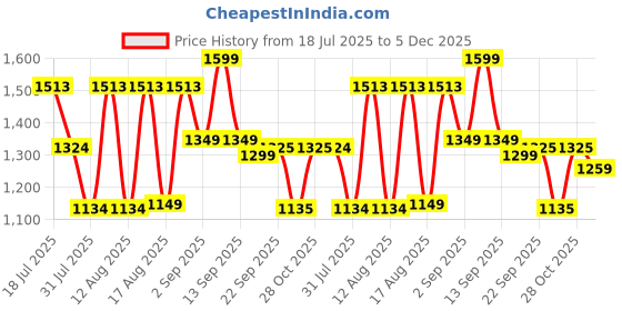 myntra.com LULU & SKY Dress lulu & sky Price History Graph from 18 Jul 2025 to 5 Dec 2025
