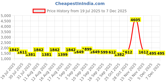 myntra.com LULU & SKY Dress lulu & sky Price History Graph from 19 Jul 2025 to 7 Dec 2025