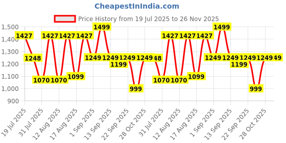 myntra.com LULU & SKY Dress lulu & sky Price History Graph from 19 Jul 2025 to 25 Nov 2025