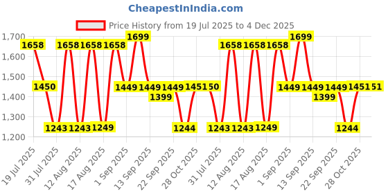 myntra.com LULU & SKY Dress lulu & sky Price History Graph from 19 Jul 2025 to 3 Dec 2025