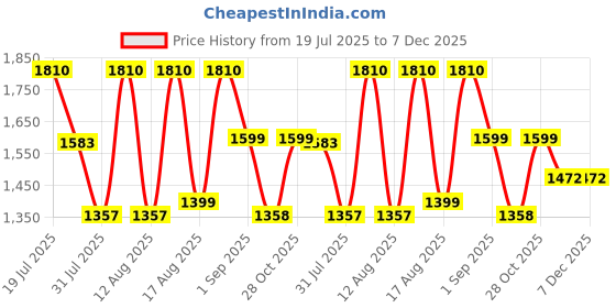 myntra.com LULU & SKY Dress lulu & sky Price History Graph from 19 Jul 2025 to 7 Dec 2025
