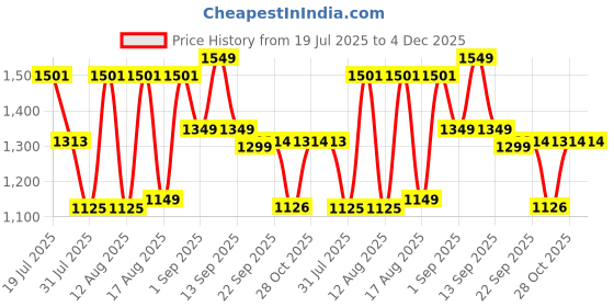 myntra.com LULU & SKY Dress lulu & sky Price History Graph from 19 Jul 2025 to 4 Dec 2025