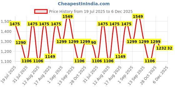 myntra.com LULU & SKY Dress lulu & sky Price History Graph from 19 Jul 2025 to 5 Dec 2025