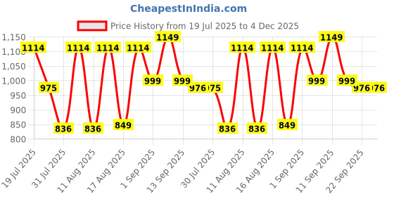 myntra.com LULU & SKY Dress lulu & sky Price History Graph from 19 Jul 2025 to 4 Dec 2025