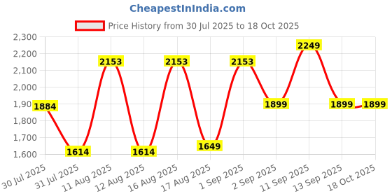 myntra.com LULU & SKY Dress lulu & sky Price History Graph from 30 Jul 2025 to 17 Oct 2025