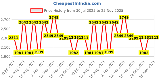 myntra.com LULU & SKY Dress lulu & sky Price History Graph from 30 Jul 2025 to 25 Nov 2025