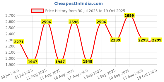 myntra.com LULU & SKY Dress lulu & sky Price History Graph from 30 Jul 2025 to 17 Oct 2025