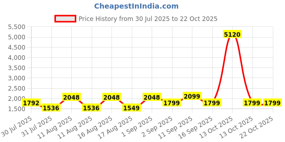 myntra.com LULU & SKY Dress lulu & sky Price History Graph from 30 Jul 2025 to 22 Oct 2025