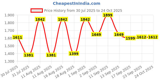 myntra.com LULU & SKY Dress lulu & sky Price History Graph from 30 Jul 2025 to 22 Oct 2025