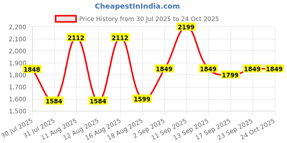 myntra.com LULU & SKY Dress lulu & sky Price History Graph from 30 Jul 2025 to 22 Oct 2025