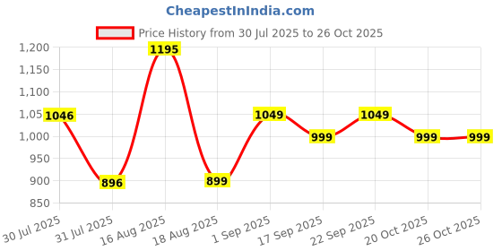 myntra.com LULU & SKY Dress lulu & sky Price History Graph from 30 Jul 2025 to 25 Oct 2025