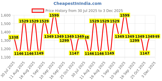 myntra.com LULU & SKY Dress lulu & sky Price History Graph from 30 Jul 2025 to 2 Dec 2025
