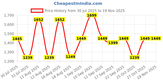 myntra.com LULU & SKY Dress lulu & sky Price History Graph from 30 Jul 2025 to 19 Nov 2025