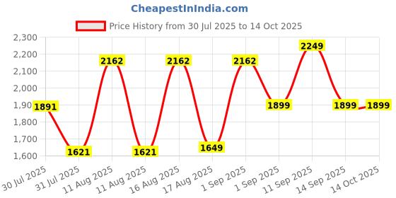 myntra.com LULU & SKY Dress lulu & sky Price History Graph from 30 Jul 2025 to 12 Oct 2025