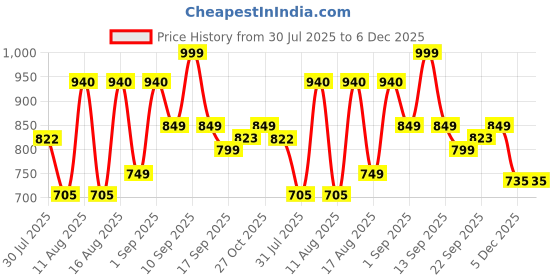 myntra.com LULU & SKY Dress lulu & sky Price History Graph from 30 Jul 2025 to 5 Dec 2025