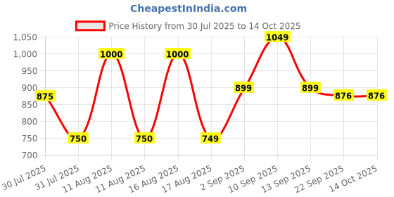 myntra.com LULU & SKY Dress lulu & sky Price History Graph from 30 Jul 2025 to 14 Oct 2025
