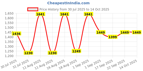 myntra.com LULU & SKY Dress lulu & sky Price History Graph from 30 Jul 2025 to 13 Oct 2025