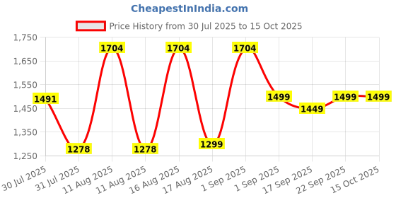 myntra.com LULU & SKY Dress lulu & sky Price History Graph from 30 Jul 2025 to 14 Oct 2025