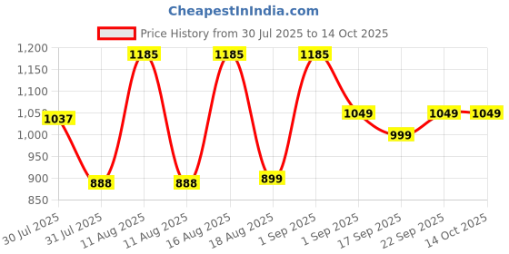 myntra.com LULU & SKY Dress lulu & sky Price History Graph from 30 Jul 2025 to 14 Oct 2025