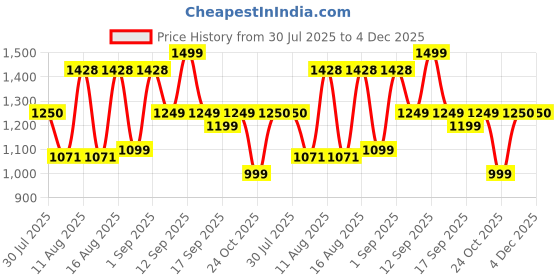 myntra.com LULU & SKY Dress lulu & sky Price History Graph from 30 Jul 2025 to 4 Dec 2025