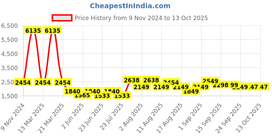 myntra.com LULU & SKY Drop Shoulder Reverse-Stitch Oversized Sweatshirt lulu & sky Price History Graph from 9 Nov 2024 to 12 Oct 2025