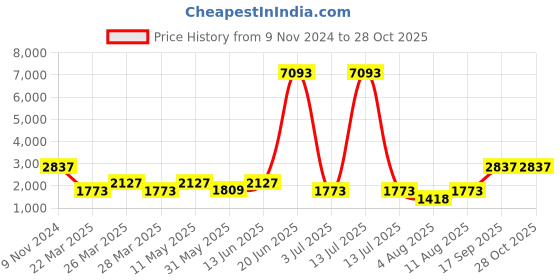 myntra.com LULU & SKY Drop Shoulder Sleeve Sweatshirt lulu & sky Price History Graph from 9 Nov 2024 to 28 Oct 2025