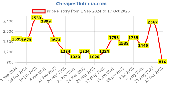 myntra.com LULU & SKY Drop-Shoulder Sleeves Boxy Fit Pure Cotton Crop T-shirt lulu & sky Price History Graph from 1 Sep 2024 to 17 Oct 2025