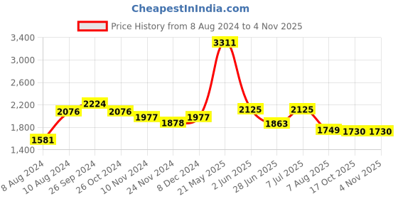 myntra.com LULU & SKY Drop Shoulder Sleeves Cotton Boxy T-shirt lulu & sky Price History Graph from 8 Aug 2024 to 4 Nov 2025