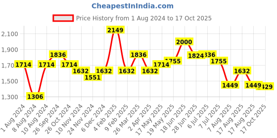 myntra.com LULU & SKY Drop Shoulder Sleeves Cotton Boxy T-shirt lulu & sky Price History Graph from 1 Aug 2024 to 17 Oct 2025
