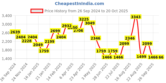 myntra.com LULU & SKY Drop Shoulder Sweatshirt With Joggers lulu & sky Price History Graph from 26 Sep 2024 to 20 Oct 2025