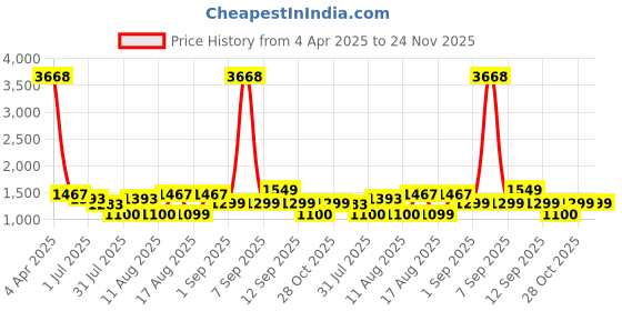 myntra.com LULU & SKY Drop-Waist Dress lulu & sky Price History Graph from 4 Apr 2025 to 23 Nov 2025