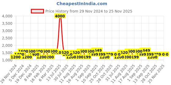myntra.com LULU & SKY Drop-Waist Midi Dress lulu & sky Price History Graph from 29 Nov 2024 to 24 Nov 2025