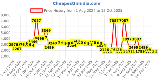 myntra.com LULU & SKY Dropped Shoulder Hooded Sweatshirt With Jogger lulu & sky Price History Graph from 1 Aug 2024 to 13 Oct 2025