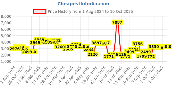 myntra.com LULU & SKY Dropped Shoulder Sweatshirt With  Jogger Co-Ords lulu & sky Price History Graph from 1 Aug 2024 to 10 Oct 2025