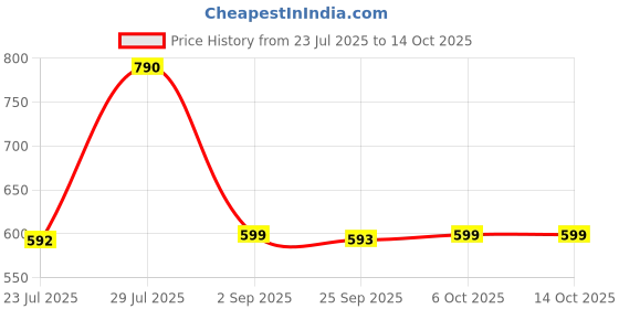 myntra.com LULU & SKY Dual Strap Shopper Tote Bag lulu & sky Price History Graph from 23 Jul 2025 to 14 Oct 2025