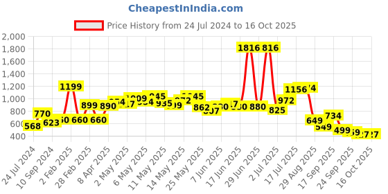 myntra.com LULU & SKY Dyed Off-Shoulder Maxi Dress lulu & sky Price History Graph from 24 Jul 2024 to 16 Oct 2025