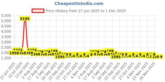 myntra.com LULU & SKY Dyed Shoulder Straps Top With Skirt Co-Ords lulu & sky Price History Graph from 27 Jun 2025 to 30 Nov 2025