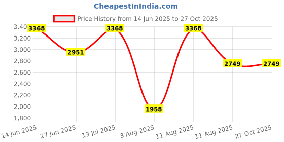 myntra.com LULU & SKY Embellished A-Line Cut-out Detail Dress lulu & sky Price History Graph from 14 Jun 2025 to 27 Oct 2025