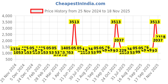 myntra.com LULU & SKY Embellished A-Line Dress lulu & sky Price History Graph from 25 Nov 2024 to 18 Nov 2025