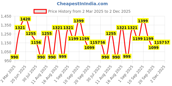 myntra.com LULU & SKY Embellished A-Line Dress lulu & sky Price History Graph from 2 Mar 2025 to 1 Dec 2025