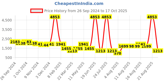 myntra.com LULU & SKY Embellished A-Line Mini Skirt lulu & sky Price History Graph from 26 Sep 2024 to 17 Oct 2025