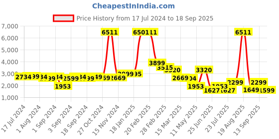 myntra.com LULU & SKY Embellished A-Line Skirt lulu & sky Price History Graph from 17 Jul 2024 to 18 Sep 2025