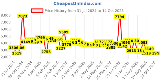 myntra.com LULU & SKY Embellished Basic Jumpsuit lulu & sky Price History Graph from 31 Jul 2024 to 13 Oct 2025