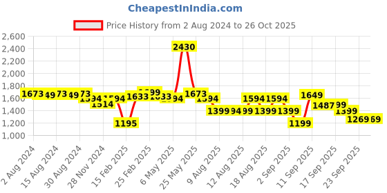 myntra.com LULU & SKY Embellished Bodycon Dress lulu & sky Price History Graph from 2 Aug 2024 to 26 Oct 2025