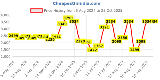 myntra.com LULU & SKY Embellished Bodycon Mini Dress lulu & sky Price History Graph from 5 Aug 2024 to 25 Oct 2025