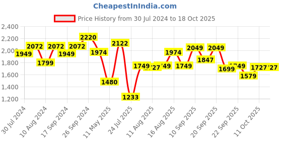 myntra.com LULU & SKY Embellished Bodycon Mini Dress lulu & sky Price History Graph from 30 Jul 2024 to 17 Oct 2025