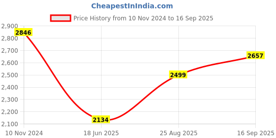 myntra.com LULU & SKY Embellished Bodycon Mini Dress lulu & sky Price History Graph from 10 Nov 2024 to 16 Sep 2025