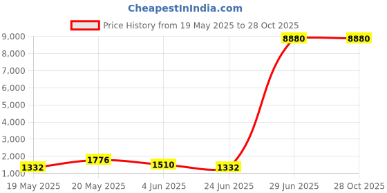 myntra.com LULU & SKY Embellished Bucket Shoulder Bag lulu & sky Price History Graph from 19 May 2025 to 27 Oct 2025