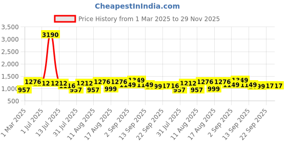 myntra.com LULU & SKY Embellished Cotton Top lulu & sky Price History Graph from 1 Mar 2025 to 29 Nov 2025